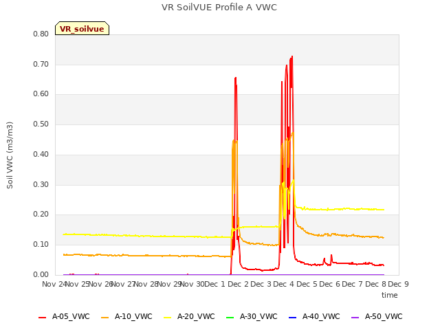 plot of VR SoilVUE Profile A VWC