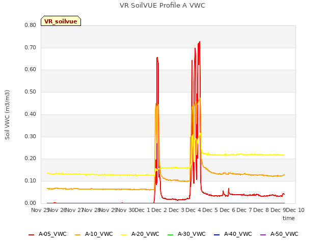 plot of VR SoilVUE Profile A VWC