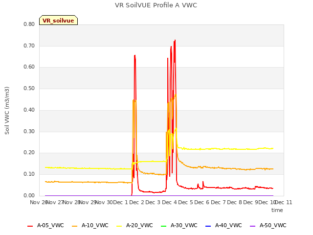 plot of VR SoilVUE Profile A VWC