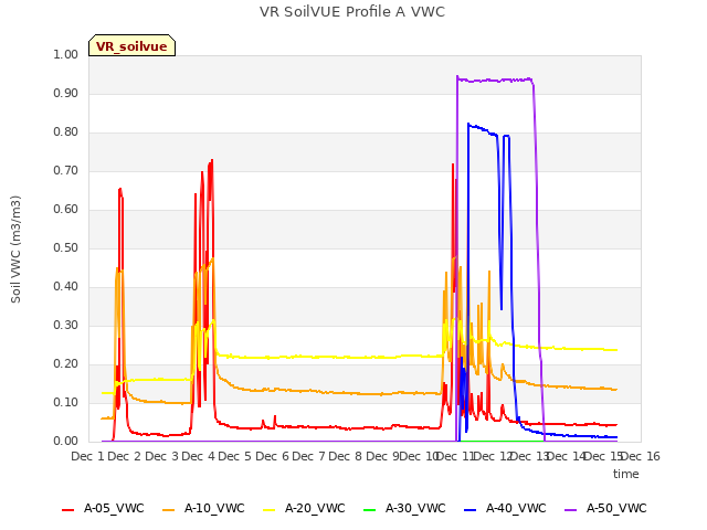 plot of VR SoilVUE Profile A VWC