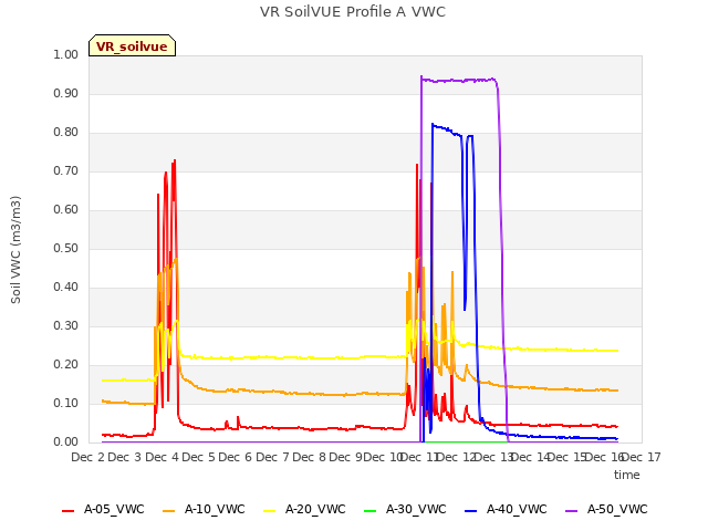 plot of VR SoilVUE Profile A VWC