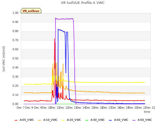 plot of VR SoilVUE Profile A VWC