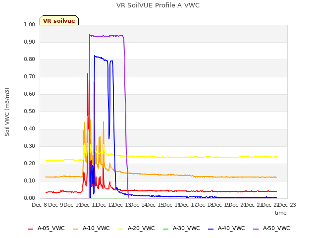 plot of VR SoilVUE Profile A VWC