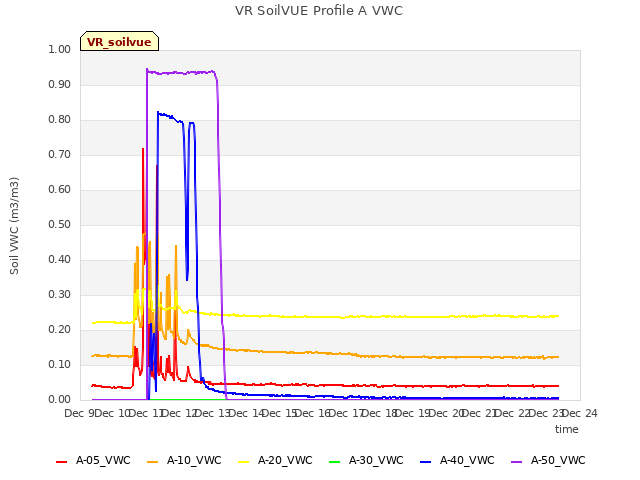 plot of VR SoilVUE Profile A VWC