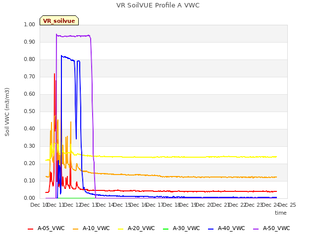 plot of VR SoilVUE Profile A VWC