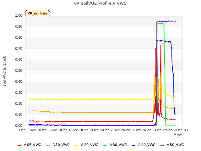 plot of VR SoilVUE Profile A VWC