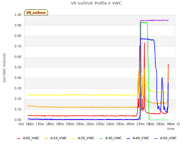 plot of VR SoilVUE Profile A VWC