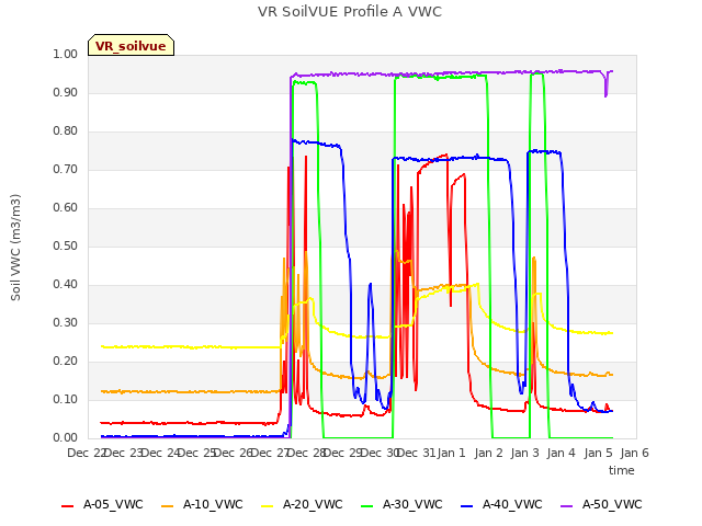 plot of VR SoilVUE Profile A VWC