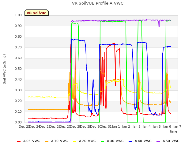 plot of VR SoilVUE Profile A VWC