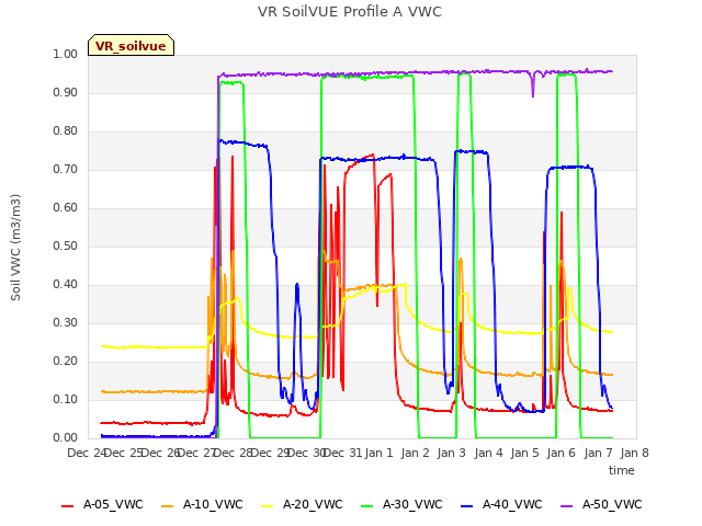 plot of VR SoilVUE Profile A VWC