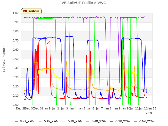 plot of VR SoilVUE Profile A VWC