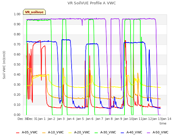 plot of VR SoilVUE Profile A VWC