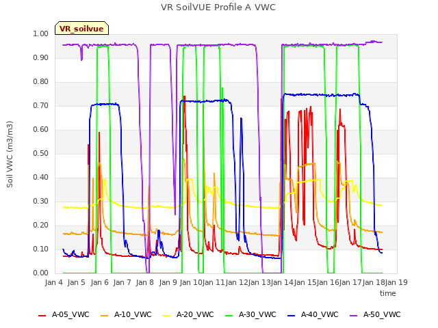 plot of VR SoilVUE Profile A VWC