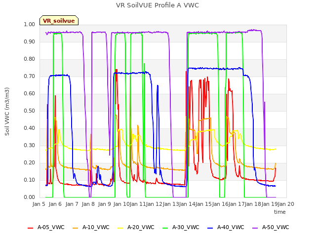 plot of VR SoilVUE Profile A VWC