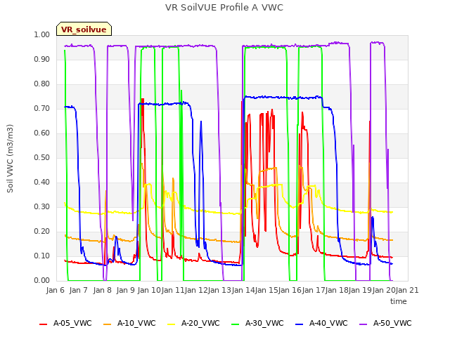 plot of VR SoilVUE Profile A VWC