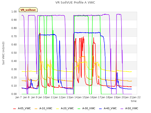 plot of VR SoilVUE Profile A VWC