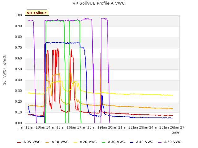 plot of VR SoilVUE Profile A VWC