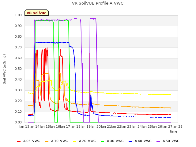 plot of VR SoilVUE Profile A VWC