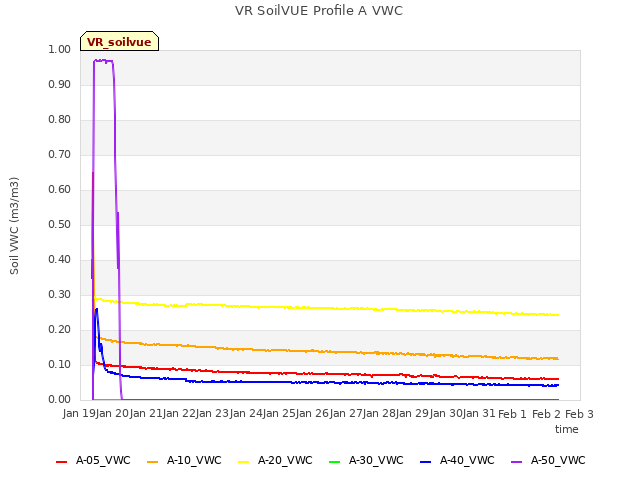 plot of VR SoilVUE Profile A VWC