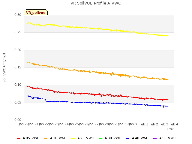 plot of VR SoilVUE Profile A VWC