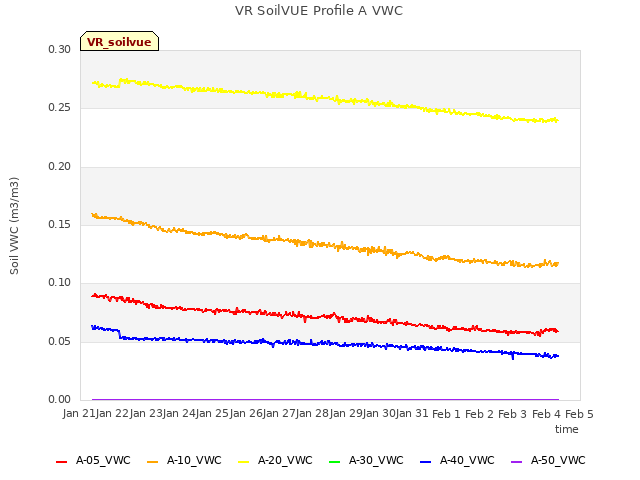 plot of VR SoilVUE Profile A VWC