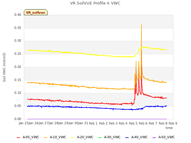 plot of VR SoilVUE Profile A VWC