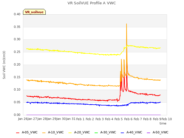 plot of VR SoilVUE Profile A VWC