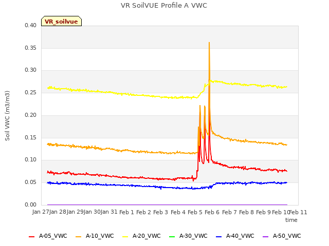 plot of VR SoilVUE Profile A VWC