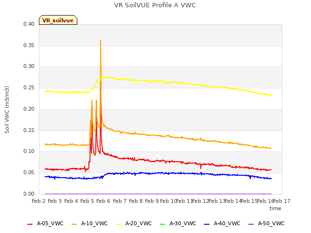 plot of VR SoilVUE Profile A VWC