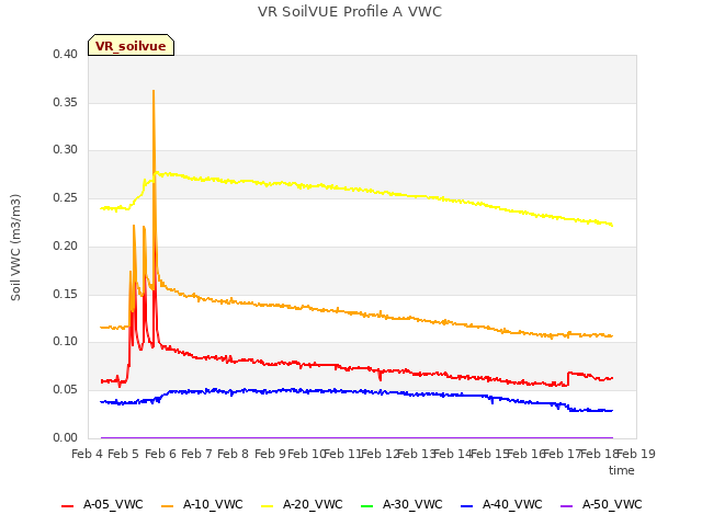 plot of VR SoilVUE Profile A VWC