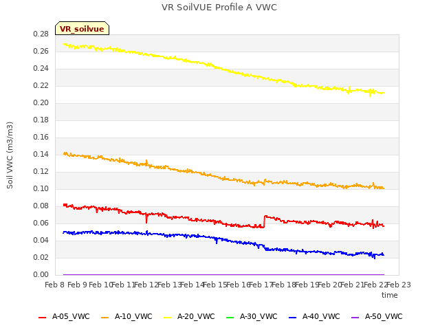 plot of VR SoilVUE Profile A VWC