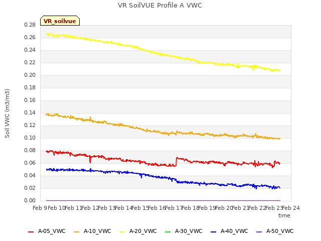 plot of VR SoilVUE Profile A VWC