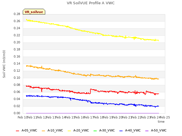 plot of VR SoilVUE Profile A VWC