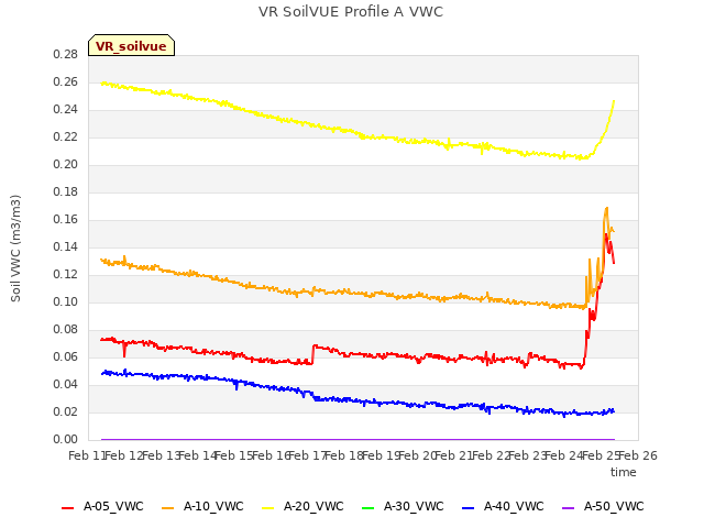 plot of VR SoilVUE Profile A VWC