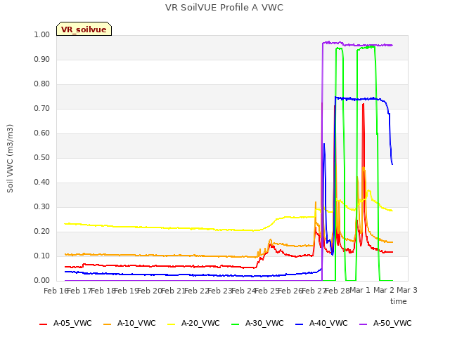 plot of VR SoilVUE Profile A VWC