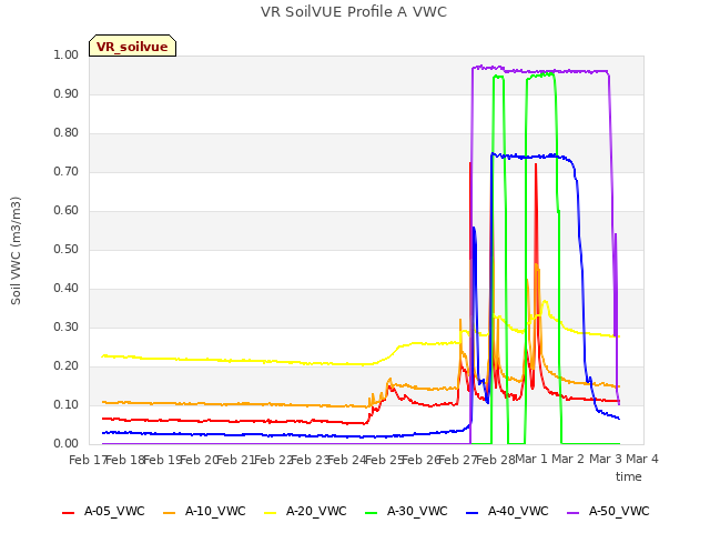 plot of VR SoilVUE Profile A VWC