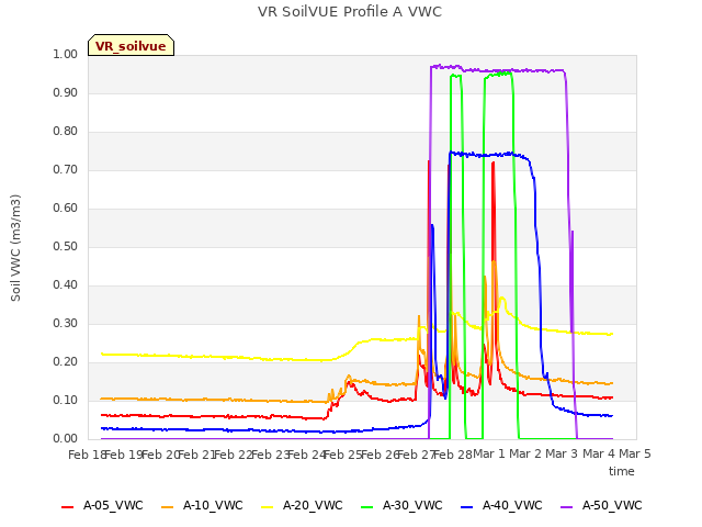 plot of VR SoilVUE Profile A VWC