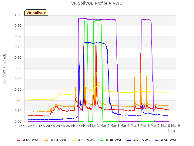 plot of VR SoilVUE Profile A VWC