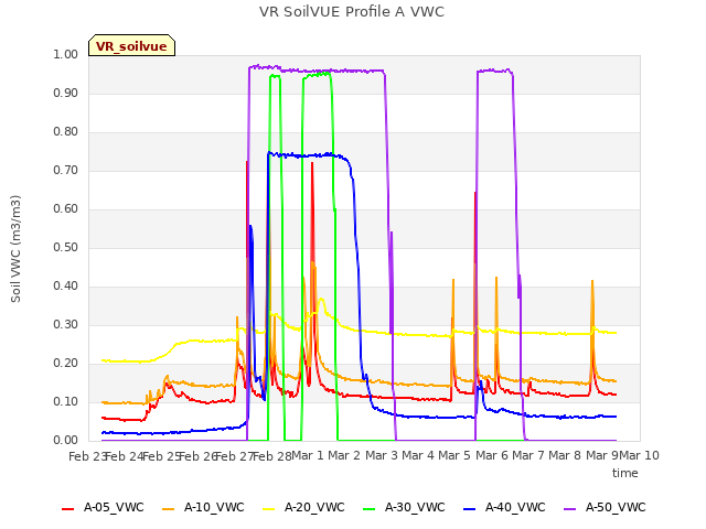 plot of VR SoilVUE Profile A VWC