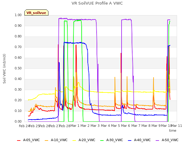 plot of VR SoilVUE Profile A VWC