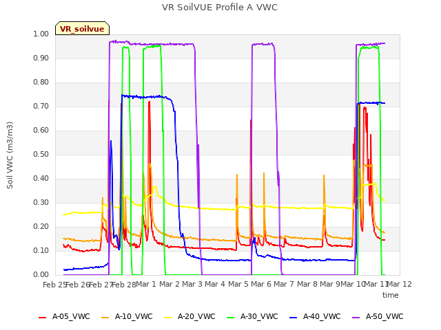 plot of VR SoilVUE Profile A VWC