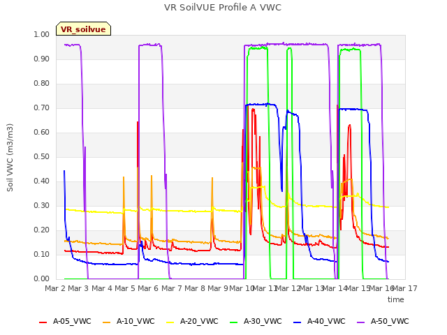 plot of VR SoilVUE Profile A VWC