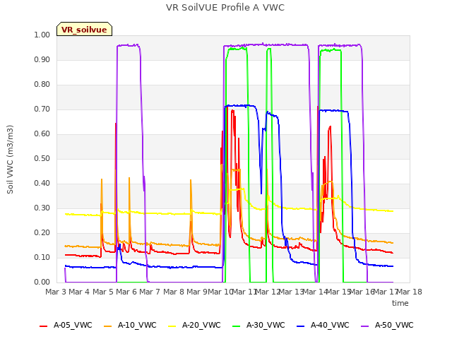 plot of VR SoilVUE Profile A VWC