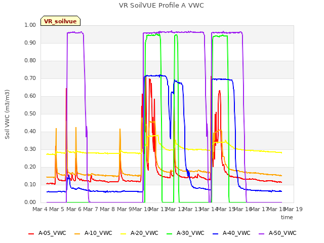 plot of VR SoilVUE Profile A VWC