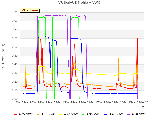 plot of VR SoilVUE Profile A VWC