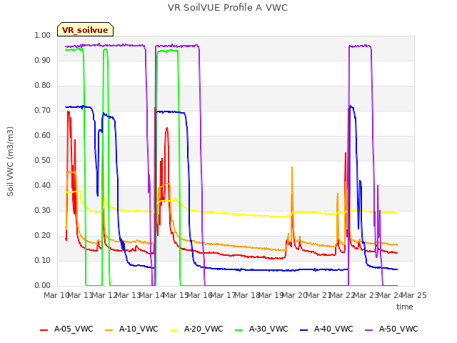 plot of VR SoilVUE Profile A VWC