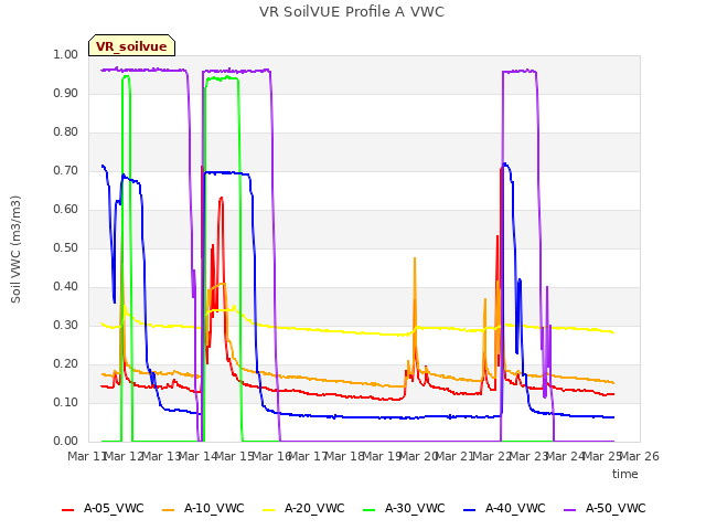 plot of VR SoilVUE Profile A VWC