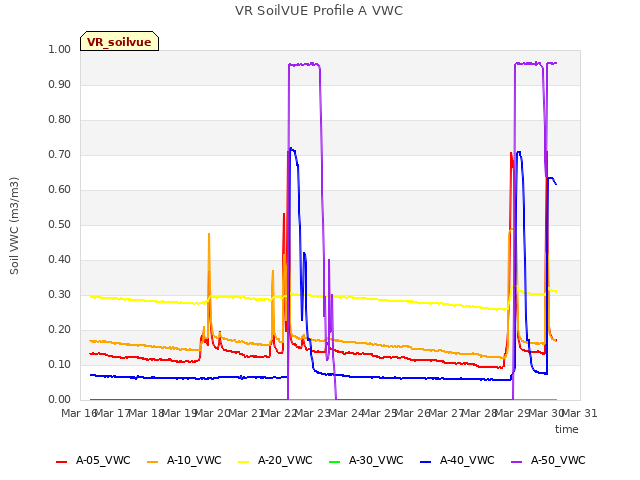 plot of VR SoilVUE Profile A VWC