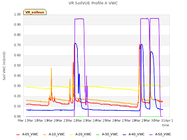 plot of VR SoilVUE Profile A VWC