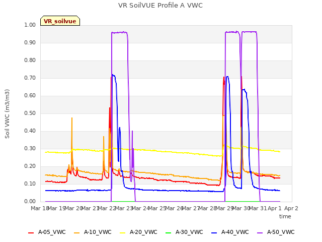 plot of VR SoilVUE Profile A VWC